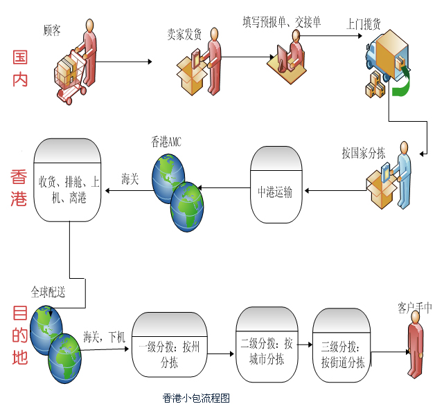 香港小包业务流程图
